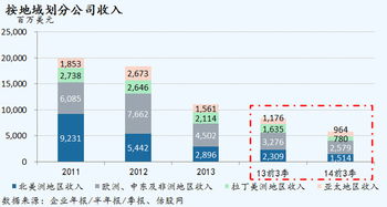 黑莓2014財年第三季度業(yè)績簡析 轉型陣痛與未來之路