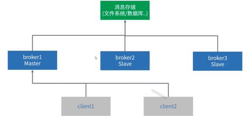 專題四 服務化改造 之 第三章 常見消息中間件應用詳解 之 第七節 分布式消息中間件設計篇 第八節 activemq